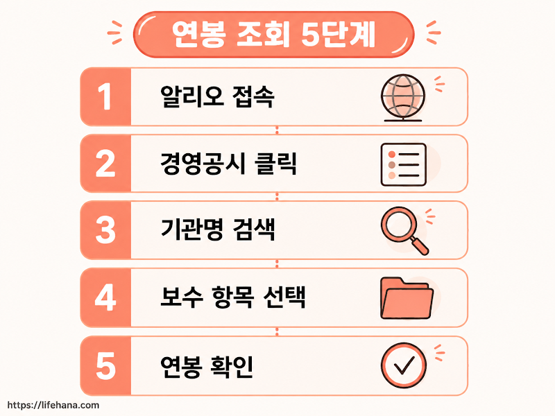 직원 연봉 조회, 딱 5단계면 돼요