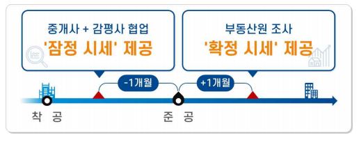 확정시세