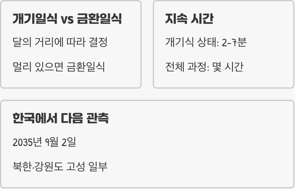 개기일식 뜻과 발생 원리 총정리, 태양·달·지구가 만드는 천문 현상 이해하기