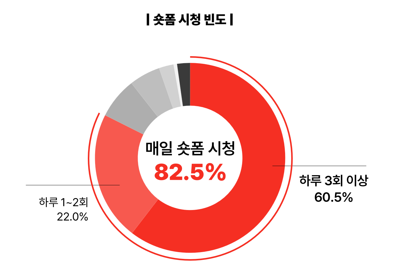 2026 NPR 숏폼 시청 빈도 그래프