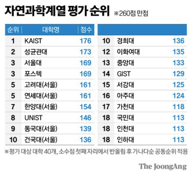 대학 자연과학계열 평가 순위