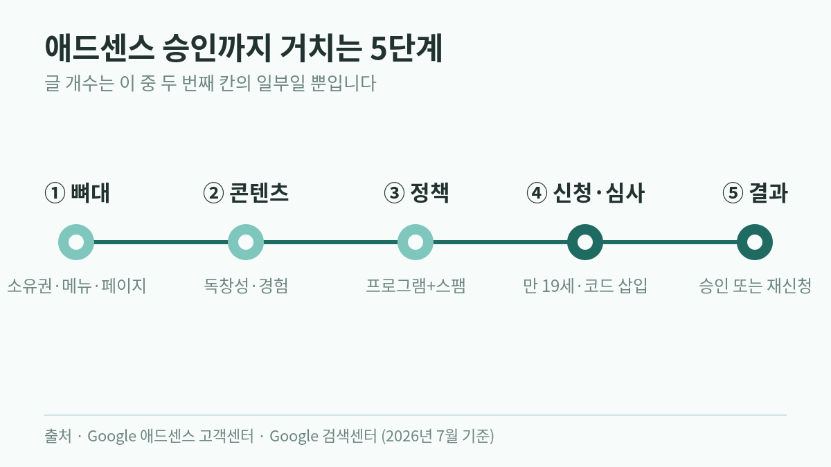 구글 애드센스 승인 단계