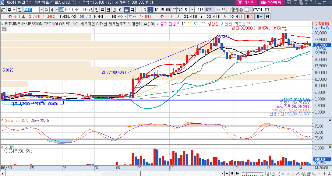 비트마인 이머션 테크놀로지스 (BTMC) 주가 5분봉 차트 2차 상승