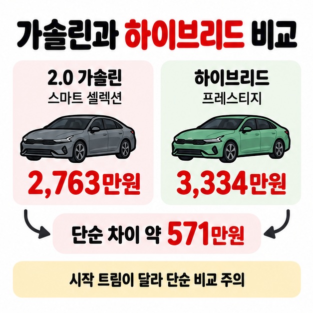 2.0 가솔린 스마트 셀렉션과 하이브리드 프레스티지의 시작가격 차이가 약 571만원이지만 시작 트림이 다르다는 점을 보여주는 카드