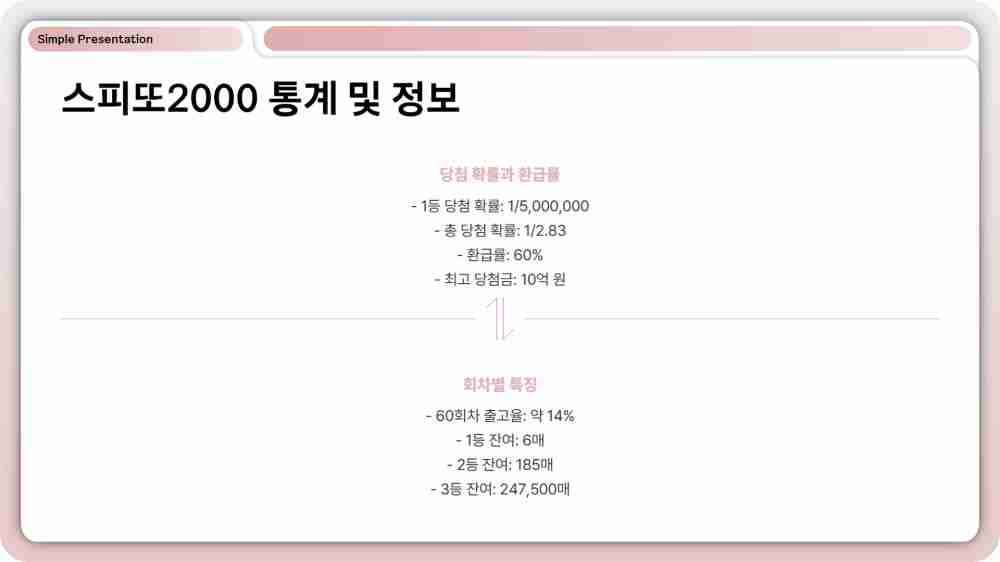 스피또2000 60회 당첨현황 출고율 확인하기