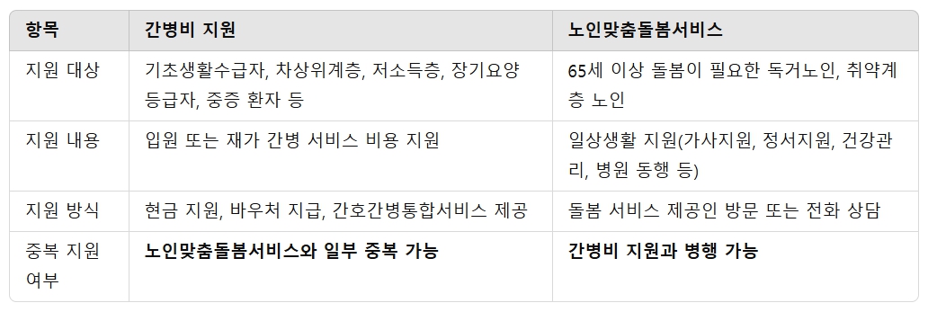 간병비 지원 노인맞춤돌봄서비스 중복 혜택