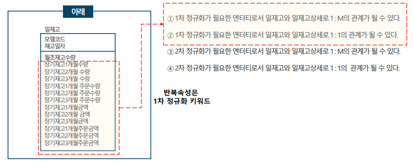 SQLD 자격검정 실전문제 풀이 (Question&amp;Answer)-4
