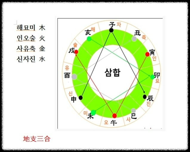 지지삼합