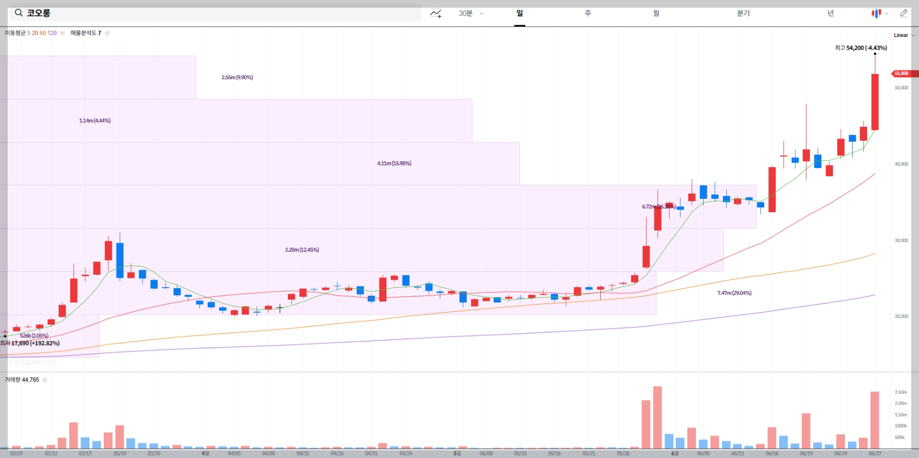 코오롱 현재 주가 차트