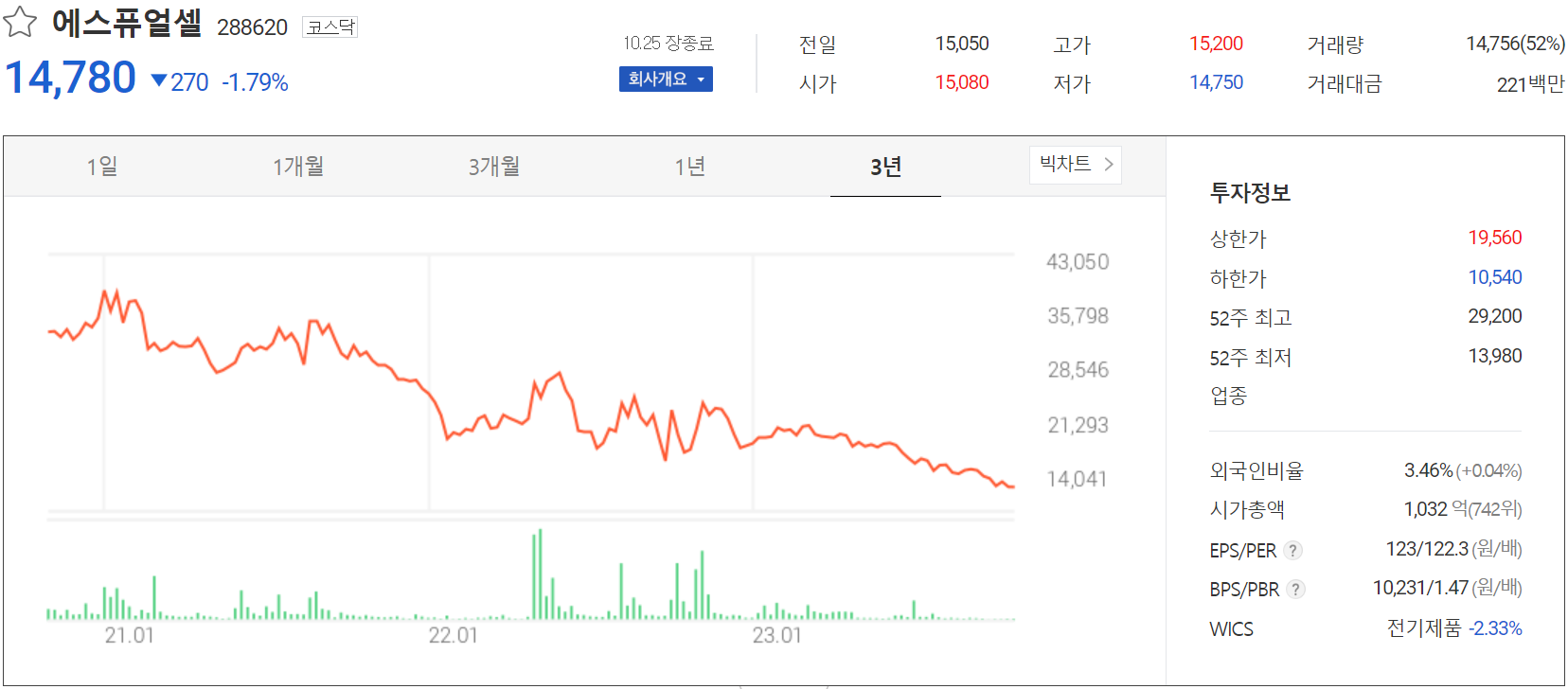 에스퓨얼셀 - 주가 정보(2023.10.25)