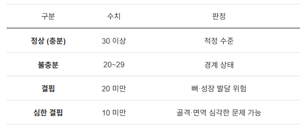 비타민 D 수치 기준