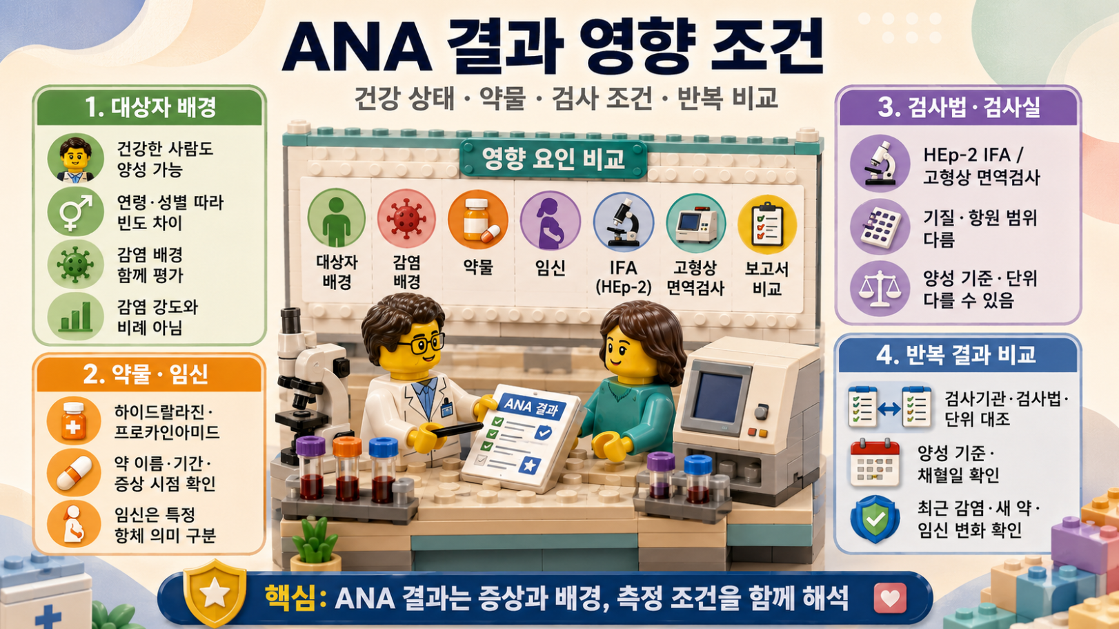 ANA 결과 영향 조건: 건강 상태, 약물, 감염, 검사법과 반복검사 시 비교 항목을 설명한 레고 스타일 메디컬 인포그래픽