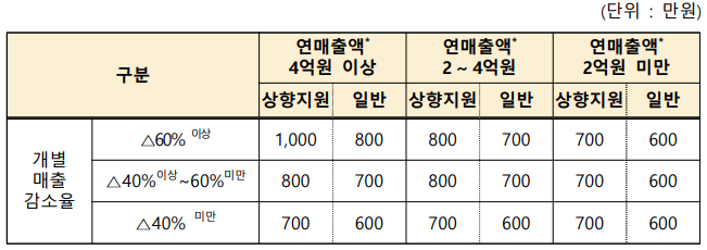 손실보전금 지원유형 및 지원금액