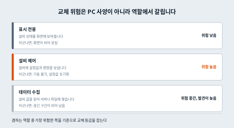 설비 PC의 세 가지 역할인 표시 전용, 설비 제어, 데이터 수집을 교체 위험 순으로 비교한 도표