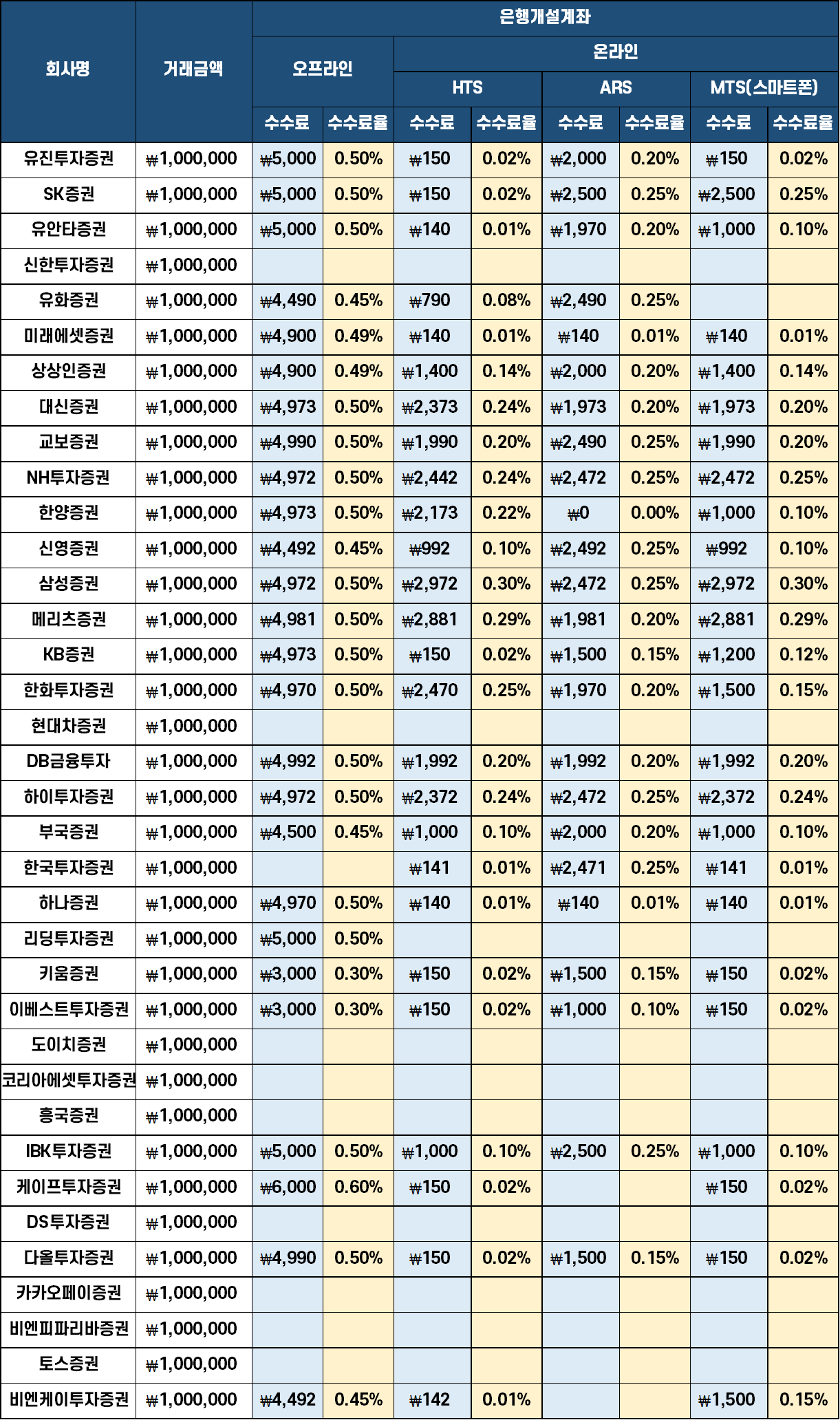 은행 개설 계좌 수수료 비교