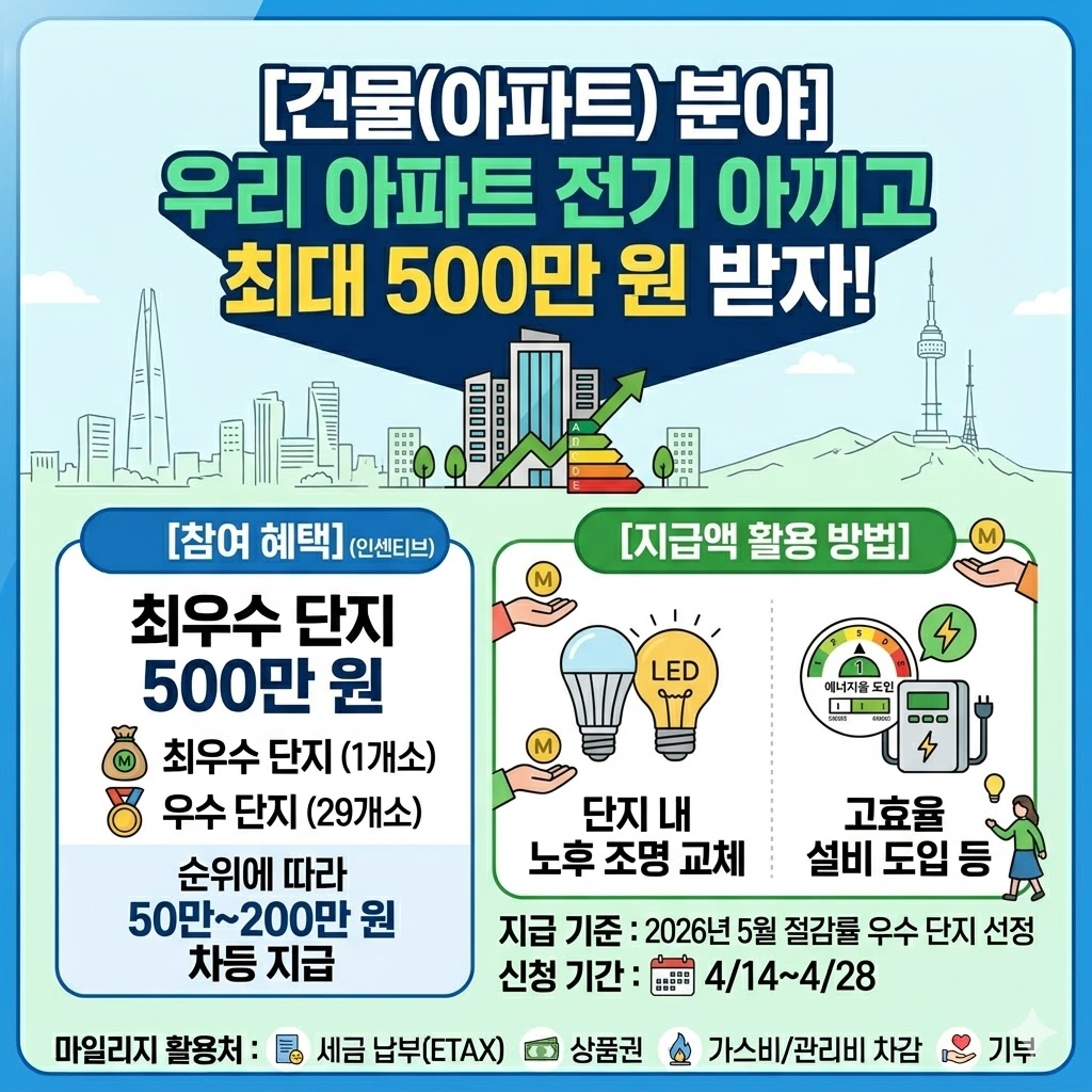 에코마일리지 아파트 건물 분야 전기 절약 우수 단지 혜택 안내