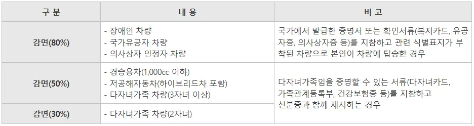 주차 감면 안내 표