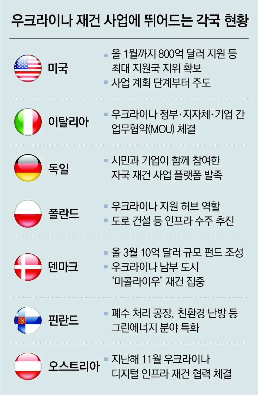 우크라이나 재건 대장주 관련주 TOP5_4