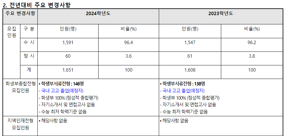 2024학년도 부산외국어대학교 수시전형 전년 대비 주요 변경사항