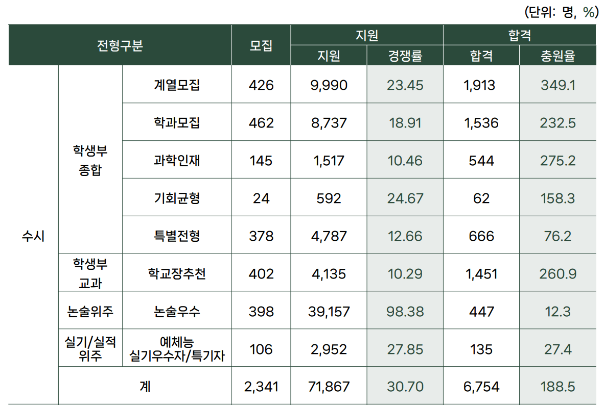 2024 성균관대 수시 논술 충원율
