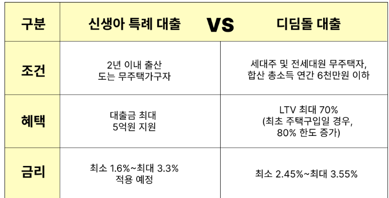 신생아 특례 대출과 디딤돌 대출 비교