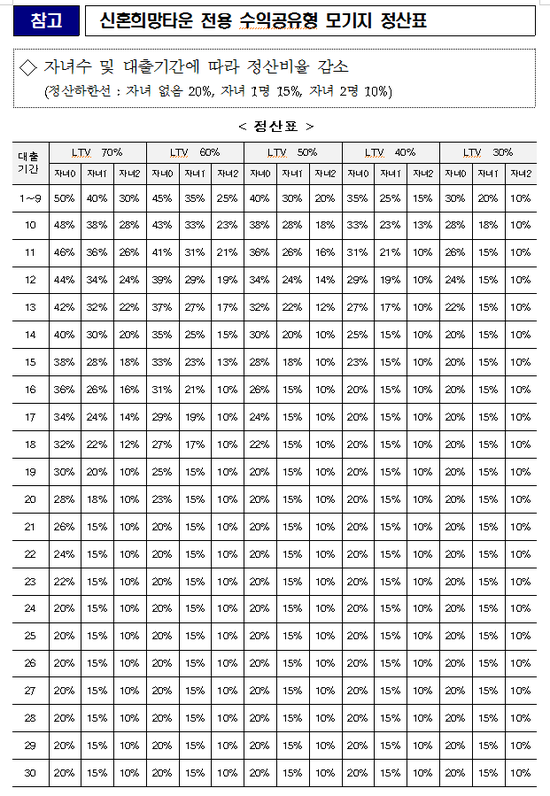 신혼희망타운 전용모기지 수익 정산표