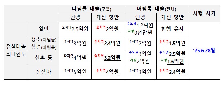 서울 . 수도권 소재 주택, 정부 정책 대출 최대한도 축소