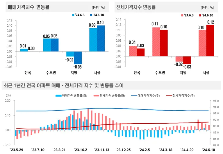 주간 아파트가격 매매,전세 가격지수 변동률