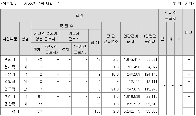 에이디칩스 2022년 평균연봉