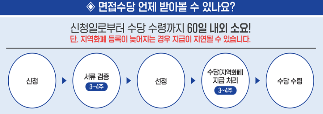 경기도 청년면접수당 1차 신청·서류 준비 총정리