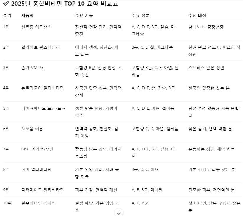 2025년 종합비타민 순위