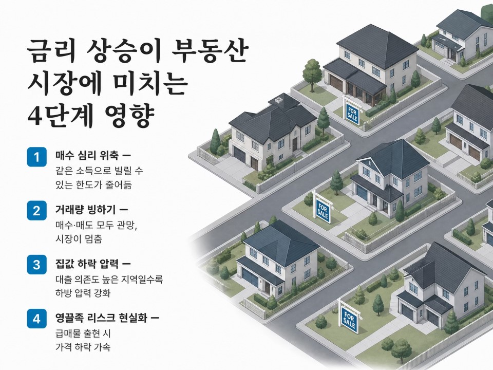 금리상승이 부동산 시장에 미치는 4단계 영향