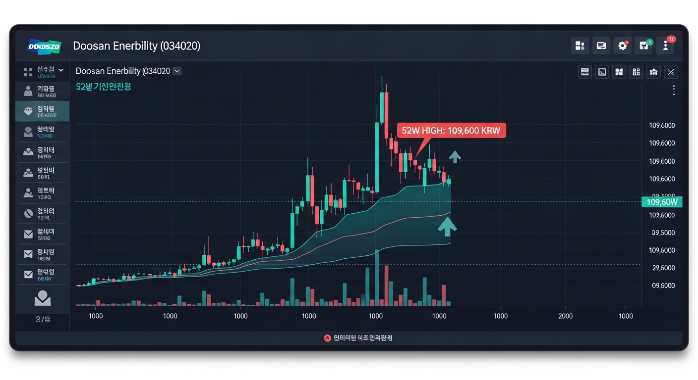 두산에너빌리티 52주 신고가 109600원 코스피 시총 8위 원전 가스터빈 주가 상승