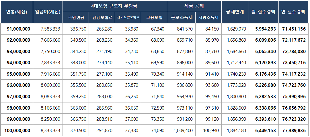 2024년 최저임금 1억