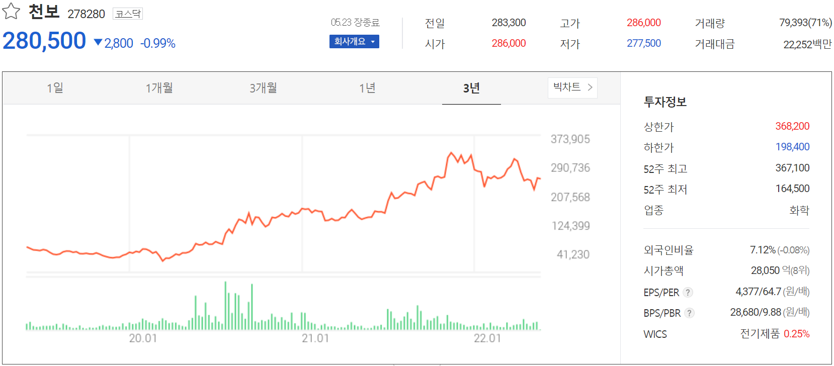 천보 - 주가 정보(2022.05.23)