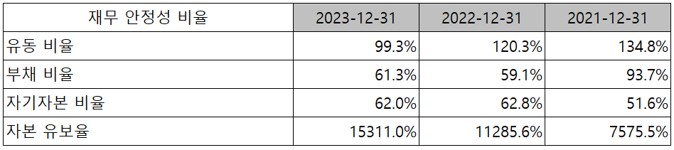 솔루스첨단소재 - 재무 안정성 비율