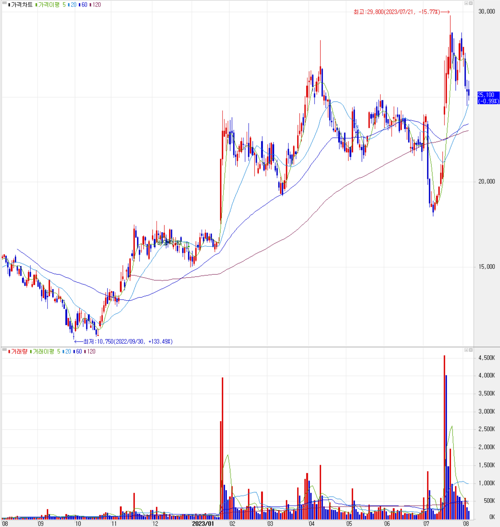 에프에스티 - 주식 시세(일봉: 2022.08 ~ 2023.08)