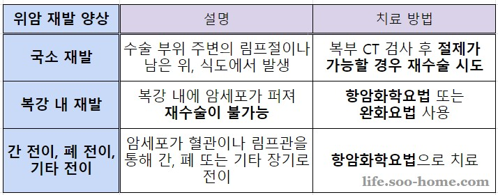 위암 재발의 양상