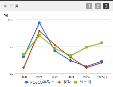 포스코홀딩스 주가 순이익 (0410)