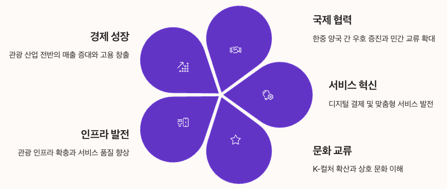 중국인 무비자 입국 정책 예상 효과 포인트 정리