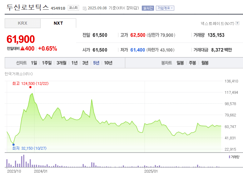두산로보틱스 주가