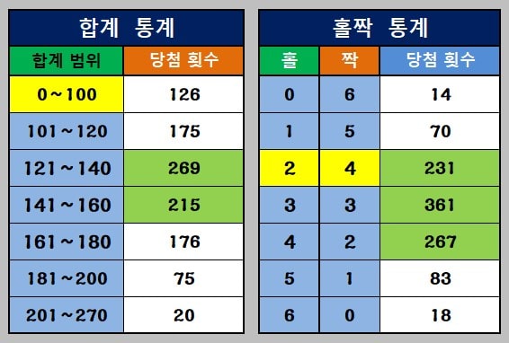 합계통계와 홀짝통계