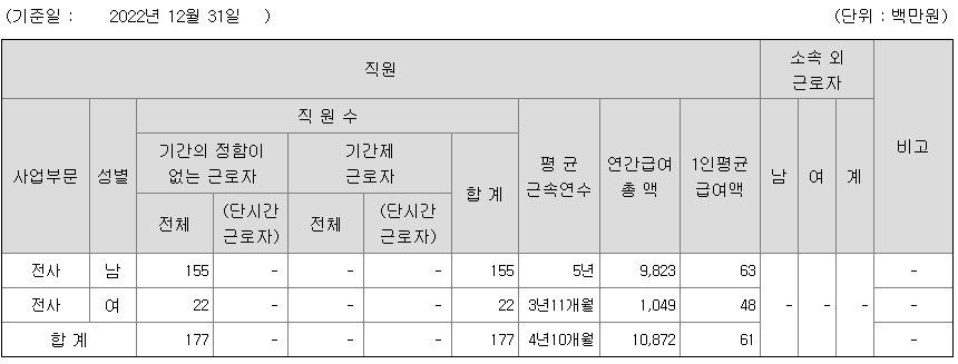 2022년 와이아이케이 평균연봉
