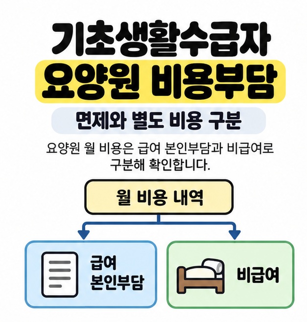기초생활수급자 요양원 비용부담이라는 제목 아래 월 비용 내역을 급여 본인부담과 비급여로 나누어 확인하는 분류 도식.