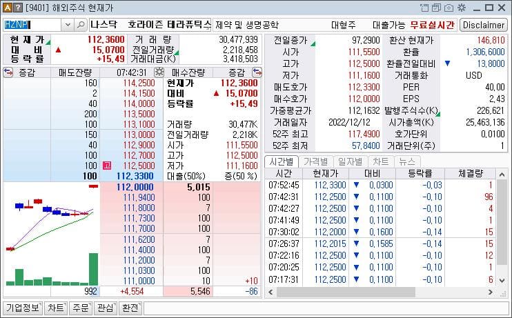 호라이즌 테라퓨틱스 암젠 인수소식에 주가급등