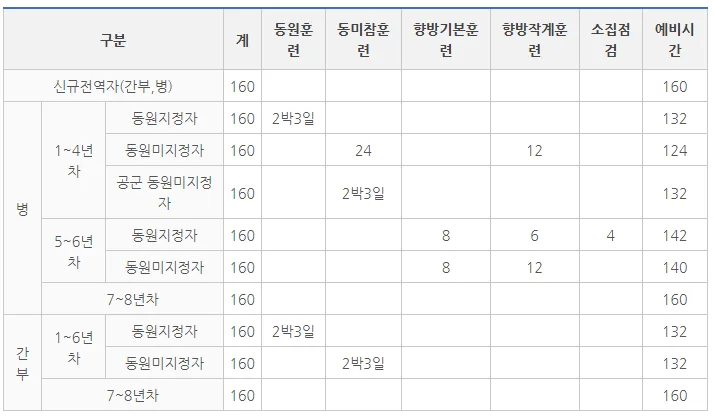 예비군 훈련 기간