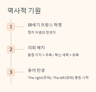 극우뜻 진보 보수 뜻 좌파 우파 유래