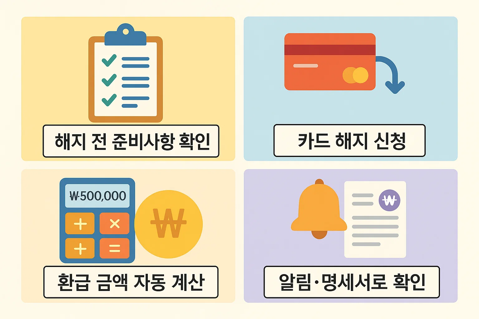 신용카드 해지시 연회비 환급을 신청하기 전에 필요한 준비사항 확인부터 해지 요청, 환급 금액 자동 계산, 알림 또는 명세서를 통한 환급 결과 확인까지 2025년 최신 절차를 단계별로 설명한 인포그래픽