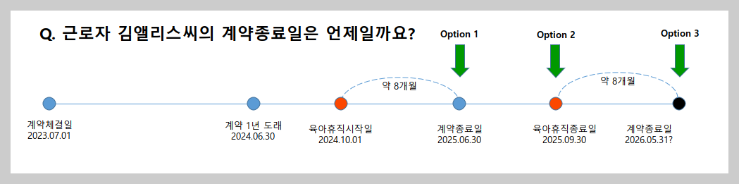 사례 : 근로자 김앨리스씨의 근로계약 및 육아휴직 현황