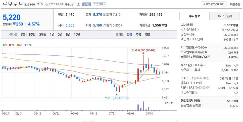 로보로보 네이버 일봉차트